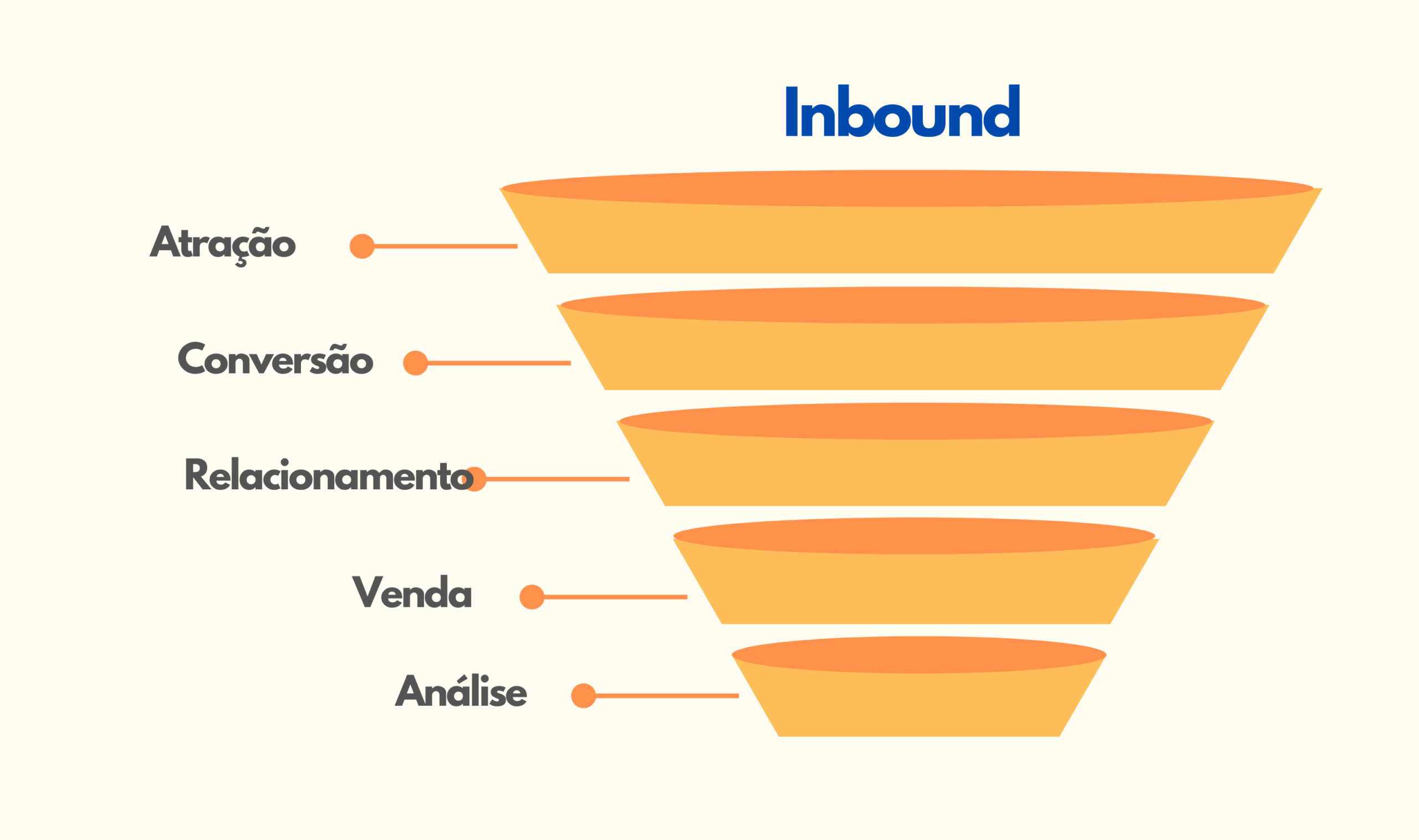 fases do Inbound Marketing